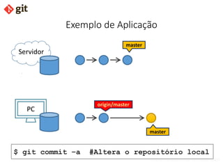 bismarckjunior@outlook.com
Exemplo de Aplicação
Servidor
PC
origin/master
master
master
$ git commit –a #Altera o repositório local
 