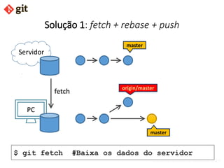 bismarckjunior@outlook.com
Solução 1: fetch + rebase + push
Servidor
PC
$ git fetch #Baixa os dados do servidor
master
origin/master
fetch
master
 