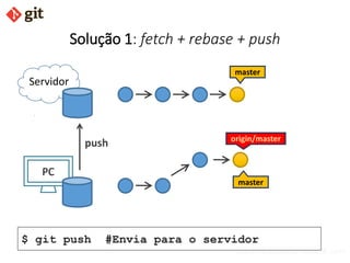 bismarckjunior@outlook.com
Solução 1: fetch + rebase + push
Servidor
PC
$ git push #Envia para o servidor
push origin/master
master
master
 
