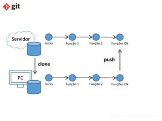 bismarckjunior@outlook.com
Início Função 1 Função 2 Funções Ok
Servidor
PC
Início Função 1 Função 2 Funções Ok
push
clone
 