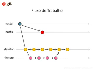 bismarckjunior@outlook.com
Fluxo de Trabalho
hotfix
develop
feature
master
 