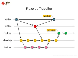 bismarckjunior@outlook.com
Fluxo de Trabalho
hotfix
realese
develop
feature
master
v.0.0.1
v.0.1.0a
 