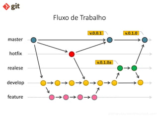 bismarckjunior@outlook.com
Fluxo de Trabalho
hotfix
realese
develop
feature
master
v.0.0.1 v.0.1.0
v.0.1.0a
 