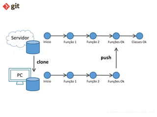 bismarckjunior@outlook.com
Início Função 1 Função 2 Funções Ok Classes Ok
Servidor
PC
Início Função 1 Função 2 Funções Ok
push
clone
 