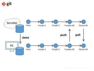 bismarckjunior@outlook.com
Servidor
Início Função 1 Função 2 Funções Ok Classes Ok
Início Função 1 Função 2 Funções Ok
PC
Classes Ok
push pull
clone
 