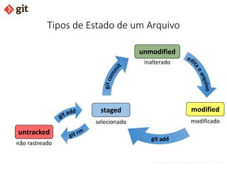 bismarckjunior@outlook.com
Tipos de Estado de um Arquivo
untracked
unmodified
modifiedstaged
selecionado
inalterado
modificado
não rastreado
 