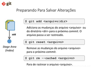 bismarckjunior@outlook.com
Preparando Para Salvar Alterações
$ git add <arquivo|dir>
Adiciona as mudanças do arquivo <arquivo> ou
do diretório <dir> para o próximo commit. O
arquivo passa a ser rastreado.add
$ git rm --cached <arquivo>
Para de rastrear o arquivo <arquivo>.
$ git reset <arquivo>
Remove as mudanças do arquivo <arquivo>
para o próximo commit.
Stage Area
(Index)
 