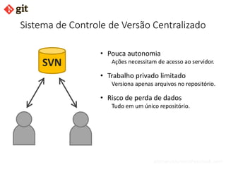 bismarckjunior@outlook.com
SVN
Sistema de Controle de Versão Centralizado
• Pouca autonomia
Ações necessitam de acesso ao servidor.
• Trabalho privado limitado
Versiona apenas arquivos no repositório.
• Risco de perda de dados
Tudo em um único repositório.
 