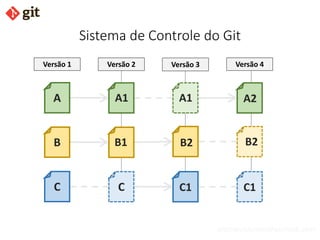 bismarckjunior@outlook.com
Sistema de Controle do Git
A
B
C
A1
Versão 2 Versão 3 Versão 4
B1 B2
C1
A2
C
A1
C1
B2
Versão 1
 