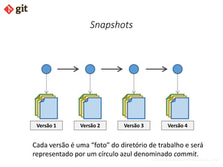 bismarckjunior@outlook.com
Snapshots
Versão 1 Versão 2 Versão 3 Versão 4
Cada versão é uma “foto” do diretório de trabalho e será
representado por um círculo azul denominado commit.
 
