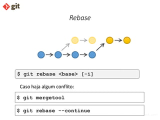 bismarckjunior@outlook.com
Rebase
$ git rebase <base> [-i]
Caso haja algum conflito:
$ git rebase <base> [-i]
$ git mergetool
$ git rebase --continue
 