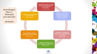 1. Que sabemos sobre as nossas
próprias motivações para a
aprendizagem ?
(45 minutos)
2.Motivar nossos filhos a
aprender de uma forma
responsável. Descobrir
percursos académicos
(120 minutos)
3.Identificar competências
especiais nos nossos filhos e em
nós próprios
(40 minutos)
4. Motivar estudantes para a
aprendizagem ao longo da vida
(40 minutes)
5. Que sabemos sobre as
motivacões dos nossos filhos
(60 minutos)
1+. Ambientes de aprendizagem
e sua organização.
(90 minutos)
Aprendizagem
Bloco 1:
Motivação
para Aprender
Atividades
 
