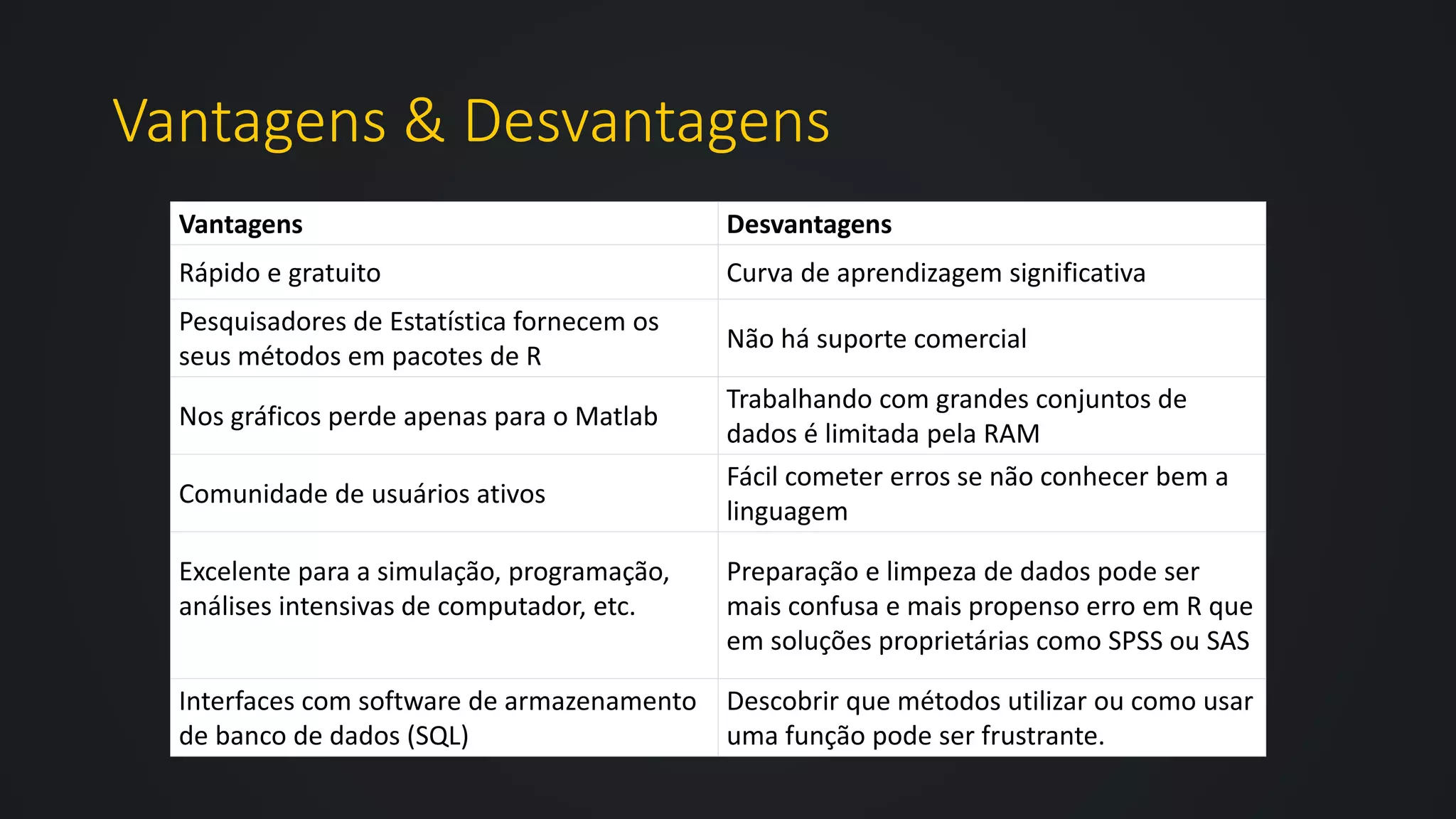 Vantagens & Desvantagens
Vantagens Desvantagens
Rápido e gratuito Curva de aprendizagem significativa
Pesquisadores de Estatística fornecem os
seus métodos em pacotes de R
Não há suporte comercial
Nos gráficos perde apenas para o Matlab
Trabalhando com grandes conjuntos de
dados é limitada pela RAM
Comunidade de usuários ativos
Fácil cometer erros se não conhecer bem a
linguagem
Excelente para a simulação, programação,
análises intensivas de computador, etc.
Preparação e limpeza de dados pode ser
mais confusa e mais propenso erro em R que
em soluções proprietárias como SPSS ou SAS
Interfaces com software de armazenamento
de banco de dados (SQL)
Descobrir que métodos utilizar ou como usar
uma função pode ser frustrante.
 