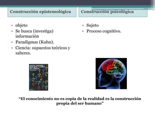 Construcción epistemológica
• objeto
• Se busca (investiga)
información
• Paradigmas (Kuhn).
• Ciencia: supuestos teóricos y
saberes.
Construcción psicológica
• Sujeto
• Proceso cognitivo.
“El conocimiento no es copia de la realidad es la construcción
propia del ser humano”
 