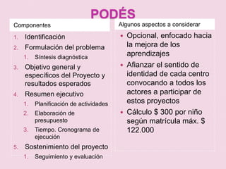 PODÉS
Componentes                              Algunos aspectos a considerar

1.   Identificación                         Opcional, enfocado hacia
2.   Formulación del problema                la mejora de los
     1.   Síntesis diagnóstica
                                             aprendizajes
3.   Objetivo general y                     Afianzar el sentido de
     específicos del Proyecto y              identidad de cada centro
     resultados esperados                    convocando a todos los
4.   Resumen ejecutivo                       actores a participar de
     1.   Planificación de actividades       estos proyectos
     2.   Elaboración de                    Cálculo $ 300 por niño
          presupuesto                        según matrícula máx. $
     3.   Tiempo. Cronograma de              122.000
          ejecución
5.   Sostenimiento del proyecto
     1.   Seguimiento y evaluación
 