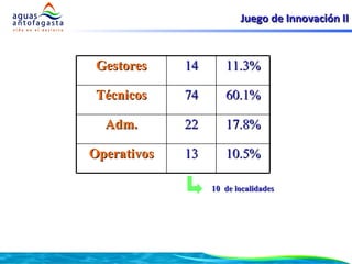 Juego de Innovación II 10  de localidades 10.5% 13 Operativos 17.8% 22 Adm. 60.1% 74 Técnicos 11.3% 14 Gestores 