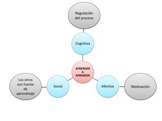 APRENDER
A
APRENDER
Cognitiva
AfectivaSocial
Regulación
del proceso
Los otros
son fuente
de
aprendizaje
Motivación
 