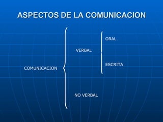 ASPECTOS DE LA COMUNICACION COMUNICACION VERBAL NO VERBAL ESCRITA ORAL 