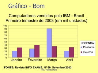 Gráfico - Bom Computadores vendidos pela IBM - Brasil Primeiro trimestre de 2003 (em mil unidades) 0 10 20 30 40 50 60 70 80 90 100 Janeiro Fevereiro Março Abril Pentium4 Celeron LEGENDA: FONTE: Revista INFO EXAME, Nº 60, Setembro/2003  