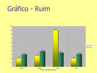 Gráfico - Ruim 20.4 27.4 90 20.4 30.6 38.6 34.6 31.6 0 10 20 30 40 50 60 70 80 90 100 January February March  April Pentium4 Celeron 