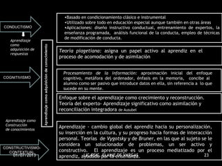 •Basado en condicionamiento clásico e instrumental
•Utilizado sobre todo en educación especial aunque también en otras áreas
•Aplicaciones: diseño instructivo conductual, entrenamiento de expertos, la
enseñanza programada, análisis funcional de la conducta, empleo de técnicas
de modificación de conducta.
Aprendizaje - cambio global del aprendiz hacia su personalización,
su inserción en la cultura, y su progreso hacia formas de interacción
personal. Teorías de Vygotsky y de Bruner, en las que al sujeto se le
considera un solucionador de problemas, un ser activo y
constructivo. El aprendizaje es un proceso mediatizado por el
aprendiz, ayudado por la enseñanza.
Teoría piagetiana: asigna un papel activo al aprendiz en el
proceso de acomodación y de asimilación
Procesamiento de la información: aproximación inicial del enfoque
cognitivo, metáfora del ordenador, énfasis en la memoria, concibe al
alumno como ser pasivo que introduce datos en ella, sin referencia a lo que
sucede en su mente.
Aprendizaje como
Construcción
de conocimientos
Aprendizaje
como
adquisición de
respuestas
Enfoque sobre el aprendizaje como crecimiento y reconstrucción.
Teoría del experto- Aprendizaje significativo como asimilación y
reconciliación integradora de Ausubel
CONDUCTISMO
COGNITIVISMO
CONSTRUCTIVISMO-
CONTEXTUAL
01/07/2013 LIC.PSIC. ELAINE DE VARGAS 23
 
