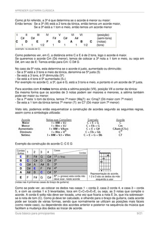 APRENDER GUITARRA CLÁSSICA



Como já foi referido, a 3ª é que determina se o acorde é menor ou maior:
Então temos: Se a 3ª (III) está a 2 tons da tónica, então temos um acorde maior,
               Se a 3ª está a 1 tom e meio, então temos um acorde menor

 I        II            III         IV        V         VI        VI               (posição)
     C#         D#                       F#       G#         A#                    (semi-tons)
C         D             E           F         G        A           B         C     (notas)
      1         1             1/2        1        1          1         1/2         (tons)
(exemplo: na escala de C)


Como podemos ver, em C, a distância entre C e E é de 2 tons, logo o acorde é maior.
Se queremos o acorde Cm (Dó menor), temos de colocar a 3ª nota a 1 tom e meio, ou seja em
D#, em vez de E: Temos então para Cm: C D# G

No caso da 5ª nota, esta determina se o acorde é justo, aumentado ou diminuído:
- Se a 5ª está a 3 tons e meio da tónica, denomina-se 5ª justa (5)
- Se está a 3 tons, é 5ª diminuída (5º)
- Se está a 4 tons é 5ª aumentada (5+)
Por exemplo no acorde C, a 5ª, que é G, está a 3 tons e meio, e portanto é um acorde de 5ª justa.

Para acordes com 4 notas temos ainda a sétima posição (VII), posição VII a contar da tónica:
Da mesma forma que os acordes de 3 notas podem ser maiores e menores, a sétima também
pode ser maior ou menor:
- Se a 7ª esta ½ tom da tónica, temos 7ª maior (Maj7): ex: Cmaj7 (Dó maior com 7ª maior)
- Se esta a 1 tom da tónica temos 7ª menor (7): ex C7 (Dó maior com 7ª menor)

Visto isto, podemos então esquematizar a construção de acordes segundo as seguintes regras,
assim como a simbologia utilizada:




Exemplo da construção do acorde C: C E G

 Cordas                                  Casas
 Soltas
           1        2         3     4                             Cordas
     E     F        F#        G     G#   1ª (+ fina)
     B     C        C#        D     D#   2ª
     G     G#       A         A#    B    3ª
     D     D#       E         F     F#   4ª
     A     A#       B         C     C#   5ª                                   Representação do acorde,
     E                                   6ª (+ grossa) esta corda não        1 2 e 3 são os dedos da mão
           F        F#        G     G# deve soar, neste acorde
                                                                                    esquerda a usar
(notas nas 4 primeiras casas do braço da guitarra)

Como se pode ver, ao colocar os dedos nas casas 1 – corda 2, casa 2 corda 4, e casa 3 – corda
5, e com as cordas 1 e 3 levantadas, toca em C+C+G+E+E, ou seja, as 3 notas que compõe o
acorde. A corda 6 solta não deve ser tocada, uma vez que ficaria a nota E 3x, que iria sobressair-
se à nota de tom (C). Como já deve ter calculado, e olhando para o braço da guitarra, cada acorde
pode ser tocado de várias formas, sendo que normalmente se utilizam as posições mais fáceis
(como neste caso), ou dependendo dos acordes anterior e posterior na sequência da música que
facilitem a mudança dos dedos ao trocar de acorde.
Guia básico para principiantes                                                                             9/21
 