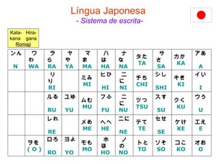 L í ngua Japonesa   - Sistema de escrita- Kata-  Hira- kana  gana Romaji オお  O  コこ  KO  ソそ  SO  トと TO  ノの   NO  ホほ   HO  モも  MO  ヨよ  YO  ロろ  RO  ヲを  ( O )  エえ  E  ケけ  KE  セせ   SE  テて  TE  ニに  NE  ヘへ HE  メめ  ME  レれ  RE  ウう   U  クく   KU  スす   SU  ツつ  TSU  ニに   NU  フふ  FU  ムむ  MU  ユゆ  YU  ルる  RU  イい   I  キき   KI  シし   SHI  チち  CHI  ニに   NI  ヒひ  HI  ミみ  MI  リり   RI  アあ   A  カか   KA  サさ      SA  タた  TA  ナな      NA  ハは   HA  マま      MA  ヤや   YA  ラら      RA  ワわ      WA  ンん      N  