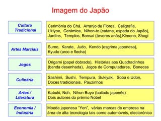 Imagem do Japão Cerim ó nia do Ch á ,  Arranjo de Flores,  Caligrafia, Ukiyoe,  Cer á mica,  Nihon-to (catana, espada do Jap ã o), Jardins,  Templos, Bonsai ( á rvores an ã s),Kimono, Shogi Cultura Tradicional Artes Marciais Sumo,  Karate,  Judo,  Kendo (esgrima japonesa), Kyudo (arco e flecha) Jogos Origami (papel dobrado),  Hist ó rias aos Quadradinhos (banda desenhada),  Jogos de Computadores,  Bonecas  Culin á ria Sashimi,  Sushi,  Tempura,  Sukiyaki,  Soba e Udon, Doces tradicionais,  Pauzinhos  Artes / Literatura Kabuki, Noh,  Nihon Buyo (bailado japon ê s) Dois autores do pr é mio Nobel Economia / Ind ú stria Moeda japonesa “Yen”,  v á rias marcas de empresa na  á rea de alta tecnologia tais como autom ó veis, elector ó nico  