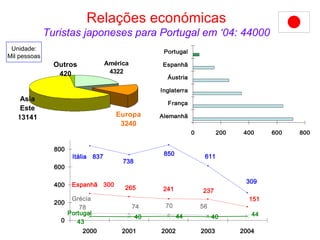 Relações económicas Turistas japoneses para Portugal em ‘04: 44000   Unidade: Mil pessoas 