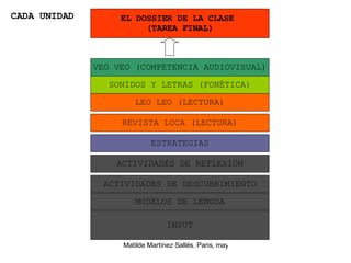 CADA UNIDAD INPUT MODELOS DE LENGUA ACTIVIDADES DE DESCUBRIMIENTO ACTIVIDADES DE REFLEXI ÓN ESTRATEGIAS REVISTA LOCA (LECTURA) LEO LEO (LECTURA) VEO VEO (COMPETENCIA AUDIOVISUAL) EL DOSSIER DE LA CLASE  (TAREA FINAL) SONIDOS Y LETRAS (FON ÉTICA) 
