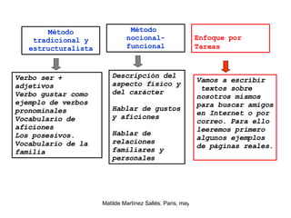 Método tradicional y estructuralista Verbo ser + adjetivos  Verbo gustar como ejemplo de verbos pronominales Vocabulario de aficiones Los posesivos.  Vocabulario de la familia Enfoque por Tareas   Método  nocional- funcional Descripción del aspecto físico y del carácter Hablar de gustos y aficiones Hablar de relaciones familiares y personales Vamos a escribir  textos sobre nosotros mismos para buscar amigos en Internet o por correo. Para ello leeremos primero algunos ejemplos de páginas reales. 
