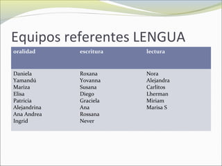 Equipos referentes LENGUA
oralidad escritura lectura
Daniela
Yamandú
Mariza
Elisa
Patricia
Alejandrina
Ana Andrea
Ingrid
Roxana
Yovanna
Susana
Diego
Graciela
Ana
Rossana
Never
Nora
Alejandra
Carlitos
Lherman
Miriam
Marisa S
 