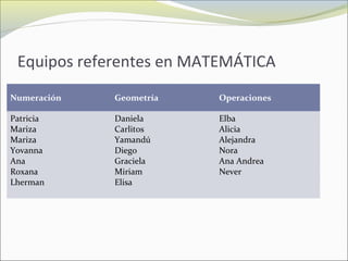 Equipos referentes en MATEMÁTICA
Numeración Geometría Operaciones
Patricia
Mariza
Mariza
Yovanna
Ana
Roxana
Lherman
Daniela
Carlitos
Yamandú
Diego
Graciela
Miriam
Elisa
Elba
Alicia
Alejandra
Nora
Ana Andrea
Never
 
