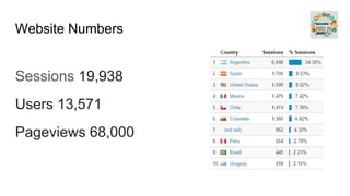 Website Numbers
Sessions 19,938
Users 13,571
Pageviews 68,000
 
