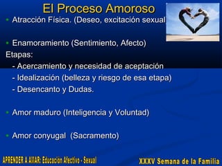 El Proceso Amoroso

• Atracción Física. (Deseo, excitación sexual).
• Enamoramiento (Sentimiento, Afecto)

Etapas:
- Acercamiento y necesidad de aceptación
- Idealización (belleza y riesgo de esa etapa)
- Desencanto y Dudas.

• Amor maduro (Inteligencia y Voluntad)
• Amor conyugal (Sacramento)

 