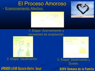 El Proceso Amoroso

• Enamoramiento Afectivo

1. Etapa: Acercamiento y
necesidad de aceptación.

2. Etapa: Idealización.

3. Etapa: Desencanto y
Dudas.

 