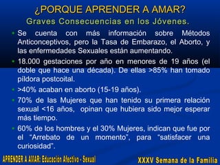 ¿PORQUE APRENDER A AMAR?

Graves Consecuencias en los Jóvenes.

• Se cuenta con más información sobre Métodos
•
•
•
•

Anticonceptivos, pero la Tasa de Embarazo, el Aborto, y
las enfermedades Sexuales están aumentando.
18.000 gestaciones por año en menores de 19 años (el
doble que hace una década). De ellas >85% han tomado
píldora postcoital.
>40% acaban en aborto (15-19 años).
70% de las Mujeres que han tenido su primera relación
sexual <16 años, opinan que hubiera sido mejor esperar
más tiempo.
60% de los hombres y el 30% Mujeres, indican que fue por
el “Arrebato de un momento”, para “satisfacer una
curiosidad”.

 