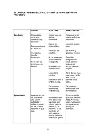 EL COMPORTAMIENTO SEGUN EL SISTEMA DE REPRESENTACION
PREFERIDO




              VISUAL             AUDITIVO             KINESTESICO

Conducta      Organizado,         Habla solo, se      Responde a las
              ordenado,          distrae              muestras físicas
              observador y       fácilmente           de cariño.
              tranquilo.
                                 Mueve los            Le gusta tocarlo
              Preocupado por     labios al leer       todo.
              su aspecto
                                 Facilidad de         Se mueve y
              Voz aguda,         palabra,             gesticula mucho.
              barbilla
              levantada.         No le preocupa       Sale bien
                                 especialmente        arreglado de
              Se le ven las      su aspecto.          casa, pero en
              emociones en                            seguida se
              la cara.           Monopoliza la        arruga, porque
                                 conversación.        no para.

                                 Le gusta la          Tono de voz más
                                 música.              bajo, pero habla
                                                      alto, con la
                                 Modula el tono y     barbilla hacia
                                 timbre de voz.       abajo.

                                 Expresa sus          Expresa sus
                                 emociones            emociones con
                                 verbalmente.         movimientos.

Aprendizaje   Aprende lo que                          Aprende con lo
              ve. Necesita       Aprende lo que       que toca y lo que
              una visión         oye, a base de       hace. Necesita
              detallada y        repetirse a si       estar involucrado
              saber a donde      mismo paso a         personalmente
              va. Le cuesta      paso todo el         en alguna
              recordar lo que    proceso. Si se       actividad.
              oye.               olvida de un
                                 solo paso se
                                 pierde. No tiene
                                 una visión global.




                                10
 