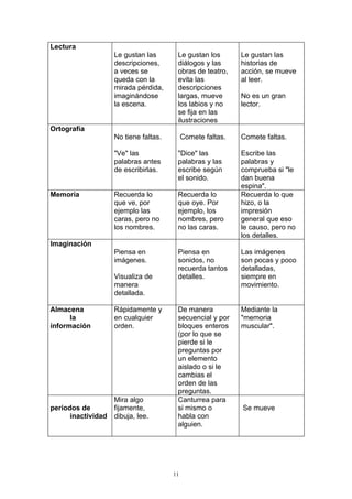 Lectura
                    Le gustan las       Le gustan los        Le gustan las
                    descripciones,      diálogos y las       historias de
                    a veces se          obras de teatro,     acción, se mueve
                    queda con la        evita las            al leer.
                    mirada pérdida,     descripciones
                    imaginándose        largas, mueve        No es un gran
                    la escena.          los labios y no      lector.
                                        se fija en las
                                        ilustraciones
Ortografía
                    No tiene faltas.        Comete faltas.   Comete faltas.

                    "Ve" las            "Dice" las           Escribe las
                    palabras antes      palabras y las       palabras y
                    de escribirlas.     escribe según        comprueba si "le
                                        el sonido.           dan buena
                                                             espina".
Memoria             Recuerda lo         Recuerda lo          Recuerda lo que
                    que ve, por         que oye. Por         hizo, o la
                    ejemplo las         ejemplo, los         impresión
                    caras, pero no      nombres, pero        general que eso
                    los nombres.        no las caras.        le causo, pero no
                                                             los detalles.
Imaginación
                    Piensa en           Piensa en            Las imágenes
                    imágenes.           sonidos, no          son pocas y poco
                                        recuerda tantos      detalladas,
                    Visualiza de        detalles.            siempre en
                    manera                                   movimiento.
                    detallada.

Almacena            Rápidamente y       De manera            Mediante la
      la            en cualquier        secuencial y por     "memoria
información         orden.              bloques enteros      muscular".
                                        (por lo que se
                                        pierde si le
                                        preguntas por
                                        un elemento
                                        aislado o si le
                                        cambias el
                                        orden de las
                                        preguntas.
                    Mira algo           Canturrea para
periodos de         fijamente,          si mismo o           Se mueve
      inactividad   dibuja, lee.        habla con
                                        alguien.




                                       11
 