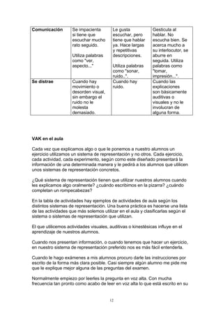Comunicación        Se impacienta         Le gusta            Gesticula al
                    si tiene que          escuchar, pero      hablar. No
                    escuchar mucho        tiene que hablar    escucha bien. Se
                    rato seguido.         ya. Hace largas     acerca mucho a
                                          y repetitivas       su interlocutor, se
                    Utiliza palabras      descripciones.      aburre en
                    como "ver,                                seguida. Utiliza
                    aspecto..."           Utiliza palabras    palabras como
                                          como "sonar,        "tomar,
                                          ruido..".           impresión...".
Se distrae          Cuando hay            Cuando hay          Cuando las
                    movimiento o          ruido.              explicaciones
                    desorden visual,                          son básicamente
                    sin embargo el                            auditivas o
                    ruido no le                               visuales y no le
                    molesta                                   involucran de
                    demasiado.                                alguna forma.




VAK en el aula

Cada vez que explicamos algo o que le ponemos a nuestro alumnos un
ejercicio utilizamos un sistema de representación y no otros. Cada ejercicio,
cada actividad, cada experimento, según como este diseñado presentará la
información de una determinada manera y le pedirá a los alumnos que utilicen
unos sistemas de representación concretos.

¿Qué sistema de representación tienen que utilizar nuestros alumnos cuando
les explicamos algo oralmente? ¿cuándo escribimos en la pizarra? ¿cuándo
completan un rompecabezas?

En la tabla de actividades hay ejemplos de actividades de aula según los
distintos sistemas de representación. Una buena práctica es hacerse una lista
de las actividades que más solemos utilizar en el aula y clasificarlas según el
sistema o sistemas de representación que utilizan.

El que utilicemos actividades visuales, auditivas o kinestésicas influye en el
aprendizaje de nuestros alumnos.

Cuando nos presentan información, o cuando tenemos que hacer un ejercicio,
en nuestro sistema de representación preferido nos es más fácil entenderla.

Cuando le hago exámenes a mis alumnos procuro darle las instrucciones por
escrito de la forma más clara posible. Casi siempre algún alumno me pide me
que le explique mejor alguna de las preguntas del examen.

Normalmente empiezo por leerles la pregunta en voz alta. Con mucha
frecuencia tan pronto como acabo de leer en voz alta lo que está escrito en su


                                        12
 