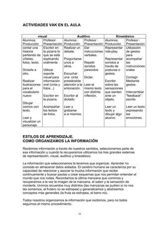ACTIVIDADES VAK EN EL AULA


            visual                        Auditivo                     Kinestésico
Alumnos:        Profesor:       Alumnos :     Profesor :      Alumnos:       Profesor :
Producción Presentación         Producción Presentación       Producción     Presentación
contar una      Escribir en     Realizar un Dar               Representar Utilización
historia        la pizarra lo   debate.       instrucciones   role-play.     de gestos
partiendo de que se está                      verbales.                      para
viñetas,        explicando      Preguntarse                   Representar acompañar
fotos, texto. oralmente         unos a        Repetir         sonidos a      las
                                otros.        sonidos         través de      instrucciones
Dictarle a    Utilizar                        parecidos.      posturas o     orales
otro.         soporte           Escuchar                      gestos.
              visual para       una cinta     Dictar.                        Corregir
Realizar      información       prestándole                   Escribir       Mediante
ilustraciones oral (cinta y     atención a la Leer el         sobre las      gestos
para el       fotos...)         entonación. mismo texto       sensaciones
vocabulario                                   con distinta    que sienten Intercambiar
nuevo         Escribir en       Escribir al   inflexión.      ante un        "feedback"
              la pizarra.       dictado.                      objeto.        escrito
Dibujar
comics con Acompañar            Leer y                        Leer un        Leer un texto
texto.        los textos        grabarse                      texto y        expresando
              de fotos.         a si mismos.                  dibujar algo   las
Leer y                                                        alusivo.       emociones.
visualizar un
personaje.


ESTILOS DE APRENDIZAJE.
COMO ORGANIZAMOS LA INFORMACIÓN

Recibimos información a través de nuestros sentidos, seleccionamos parte de
esa información y cuando la recuperamos utilizamos los tres grandes sistemas
de representación, visual, auditivo y kinestésico.

La información que seleccionamos la tenemos que organizar. Aprender no
consiste en almacenar datos aislados. El cerebro humano se caracteriza por su
capacidad de relacionar y asociar la mucha información que recibe
continuamente y buscar pautas y crear esquemas que nos permitan entender el
mundo que nos rodea. Recordamos la última manzana que comimos y
recuperamos a la vez la imagen de la manzana, el sabor y la sensación de
morderla. Unimos recuerdos muy distintos (las manzanas se pudren si no nos
las comemos, el frutero no se estropea) y generalizamos y abstraemos
conceptos más generales (la fruta se estropea, el barro no).

Todos nosotros organizamos la información que recibimos, pero no todos
seguimos el mismo procedimiento.


                                         16
 