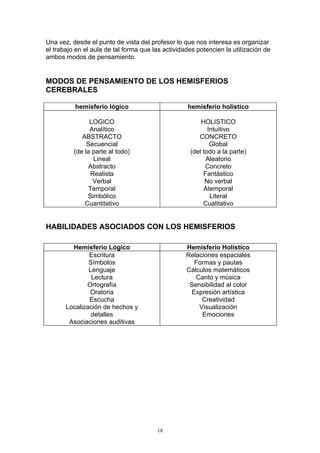 Una vez, desde el punto de vista del profesor lo que nos interesa es organizar
el trabajo en el aula de tal forma que las actividades potencien la utilización de
ambos modos de pensamiento.


MODOS DE PENSAMIENTO DE LOS HEMISFERIOS
CEREBRALES

          hemisferio lógico                        hemisferio holístico

                LOGICO                                  HOLISTICO
                Analítico                                  Intuitivo
             ABSTRACTO                                 CONCRETO
               Secuencial                                   Global
          (de la parte al todo)                     (del todo a la parte)
                 Lineal                                   Aleatorio
               Abstracto                                  Concreto
                Realista                                 Fantástico
                 Verbal                                   No verbal
               Temporal                                  Atemporal
               Simbólico                                    Literal
              Cuantitativo                               Cualitativo


HABILIDADES ASOCIADOS CON LOS HEMISFERIOS

         Hemisferio Lógico                         Hemisferio Holístico
               Escritura                           Relaciones espaciales
               Símbolos                              Formas y pautas
               Lenguaje                            Cálculos matemáticos
                Lectura                               Canto y música
              Ortografía                            Sensibilidad al color
               Oratoria                             Expresión artística
               Escucha                                  Creatividad
       Localización de hechos y                        Visualización
                detalles                                Emociones
        Asociaciones auditivas




                                        18
 