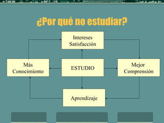 ¿Por qué no estudiar? ESTUDIO Más Conocimiento Intereses Satisfacción Mejor  Comprensión Aprendizaje 