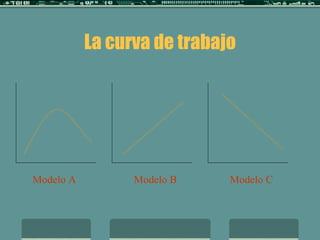 La curva de trabajo Modelo A Modelo B Modelo C 