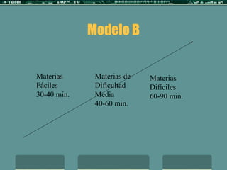Modelo B Materias Fáciles 30-40 min. Materias de Dificultad  Media 40-60 min. Materias  Difíciles 60-90 min. 