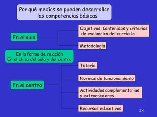Por qué medios se pueden desarrollar
las competencias básicas
En el aula
En el centro
En la forma de relación
En el clima del aula y del centro
Metodología
Objetivos, Contenidos y criterios
de evaluación del currículo
Actividades complementarias
y extraescolares
Recursos educativos
Tutoría
Normas de funcionamiento
28
 