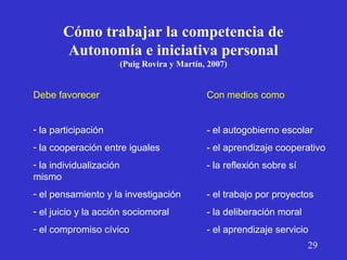 Cómo trabajar la competencia de
Autonomía e iniciativa personal
(Puig Rovira y Martín, 2007)
Debe favorecer Con medios como
- la participación - el autogobierno escolar
- la cooperación entre iguales - el aprendizaje cooperativo
- la individualización - la reflexión sobre sí
mismo
- el pensamiento y la investigación - el trabajo por proyectos
- el juicio y la acción sociomoral - la deliberación moral
- el compromiso cívico - el aprendizaje servicio
29
 