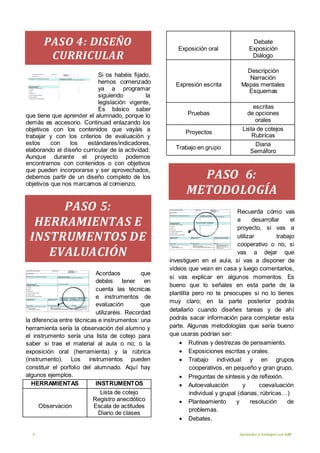 7 Aprender a trabajarcon ABP
PASO 4: DISEÑO
CURRICULAR
Si os habéis fijado,
hemos comenzado
ya a programar
siguiendo la
legislación vigente,
Es básico saber
que tiene que aprender el alumnado, porque lo
demás es accesorio. Continuad enlazando los
objetivos con los contenidos que vayáis a
trabajar y con los criterios de evaluación y
estos con los estándares/indicadores,
elaborando el diseño curricular de la actividad.
Aunque durante el proyecto podemos
encontrarnos con contenidos o con objetivos
que pueden incorporarse y ser aprovechados,
debemos partir de un diseño completo de los
objetivos que nos marcamos al comienzo.
PASO 5:
HERRAMIENTAS E
INSTRUMENTOS DE
EVALUACIÓN
Acordaos que
debéis tener en
cuenta las técnicas
e instrumentos de
evaluación que
utilizaréis. Recordad
la diferencia entre técnicas e instrumentos: una
herramienta sería la observación del alumno y
el instrumento sería una lista de cotejo para
saber si trae el material al aula o no; o la
exposición oral (herramienta) y la rúbrica
(instrumento). Los instrumentos pueden
constituir el porfolio del alumnado. Aquí hay
algunos ejemplos.
HERRAMIENTAS INSTRUMENTOS
Observación
Lista de cotejo
Registro anecdótico
Escala de actitudes
Diario de clases
Exposición oral
Debate
Exposición
Diálogo
Expresión escrita
Descripción
Narración
Mapas mentales
Esquemas
Pruebas
escritas
de opciones
orales
Proyectos
Lista de cotejos
Rubrícas
Trabajo en grupo
Diana
Semáforo
PASO 6:
METODOLOGÍA
Recuerda cómo vas
a desarrollar el
proyecto, si vas a
utilizar trabajo
cooperativo o no, si
vas a dejar que
investiguen en el aula, si vas a disponer de
vídeos que vean en casa y luego comentarlos,
si vas explicar en algunos momentos. Es
bueno que lo señales en esta parte de la
plantilla pero no te preocupes si no lo tienes
muy claro; en la parte posterior podrás
detallarlo cuando diseñes tareas y de ahí
podrás sacar información para completar esta
parte. Algunas metodologías que sería bueno
que usaras podrían ser:
 Rutinas y destrezas de pensamiento.
 Exposiciones escritas y orales.
 Trabajo individual y en grupos
cooperativos, en pequeño y gran grupo.
 Preguntas de síntesis y de reflexión.
 Autoevaluación y coevaluación
individual y grupal (dianas, rúbricas…)
 Planteamiento y resolución de
problemas.
 Debates.
 