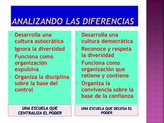UNA ESCUELA QUEUNA ESCUELA QUE
CENTRALIZA EL PODERCENTRALIZA EL PODER
UNA ESCUELA QUE DELEGA ELUNA ESCUELA QUE DELEGA EL
PODERPODER
 Desarrolla una
cultura autocrática
 Ignora la diversidad
 Funciona como
organización
expulsiva
 Organiza la disciplina
sobre la base del
control
 Desarrolla una
cultura democrática
 Reconoce y respeta
la diversidad
 Funciona como
organización que
retiene y contiene
 Organiza la
convivencia sobre la
base de la confianza
 