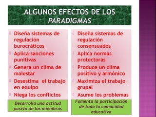 Desarrolla una actitud
pasiva de los miembros
Fomenta la participación
de toda la comunidad
educativa
 Diseña sistemas de
regulación
burocráticos
 Aplica sanciones
punitivas
 Genera un clima de
malestar
 Desestima el trabajo
en equipo
 Niega los conflictos
 Diseña sistemas de
regulación
consensuados
 Aplica normas
protectoras
 Produce un clima
positivo y armónico
 Maximiza el trabajo
grupal
 Asume los problemas
 